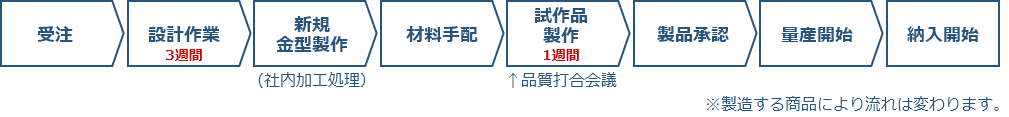 おおまかな流れ